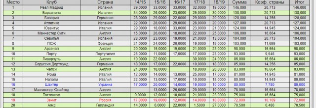 Зенит - Чемпион!