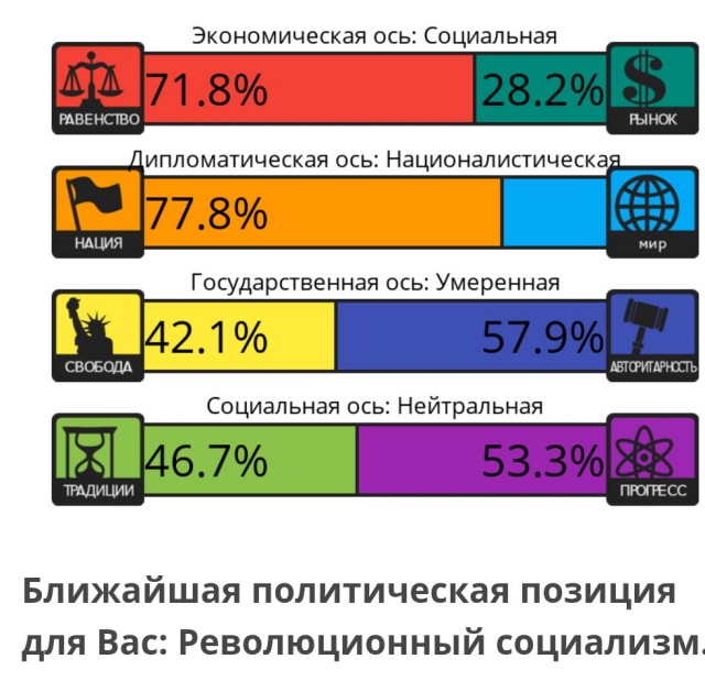 Тест на 8 политических ценностей