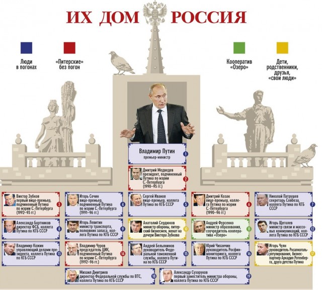 Путин, клановое древо