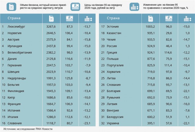 Минэнерго: бензин в России должен стоить дороже