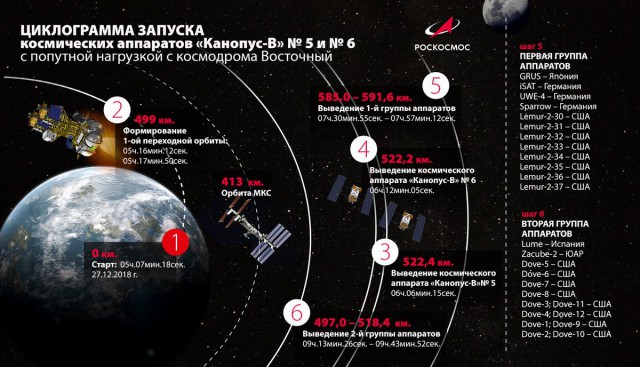 Российские спутники, запущенные сегодня с космодрома "Восточный", выведены на расчетную орбиту