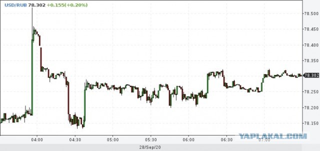 Неделя начинается уверенным прорывом! Курс Евро пробил 91.2 и уверенно идет вверх. Доллар не отстает, кстати...