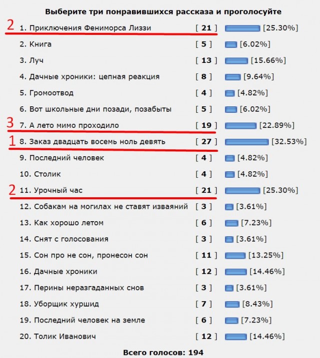 Конкурс «Как я про… лето и другие приключения». Итоги. Срыв покровов