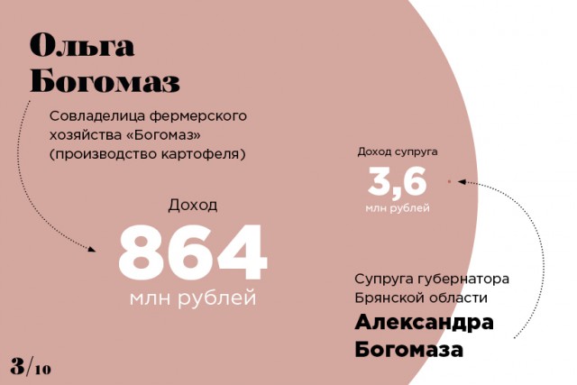 Самые состоятельные супруги госслужащих и депутатов России — 2017
