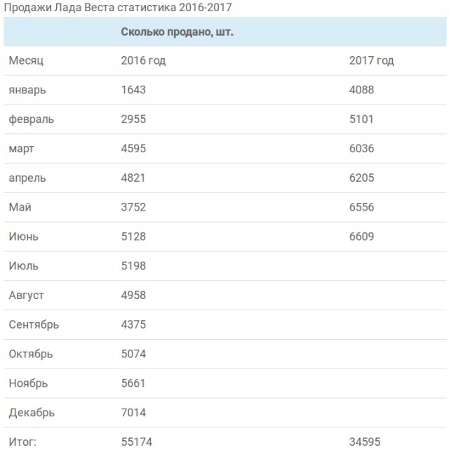 "АвтоВАЗ" обратил в убыток 89% выделенной государством помощи
