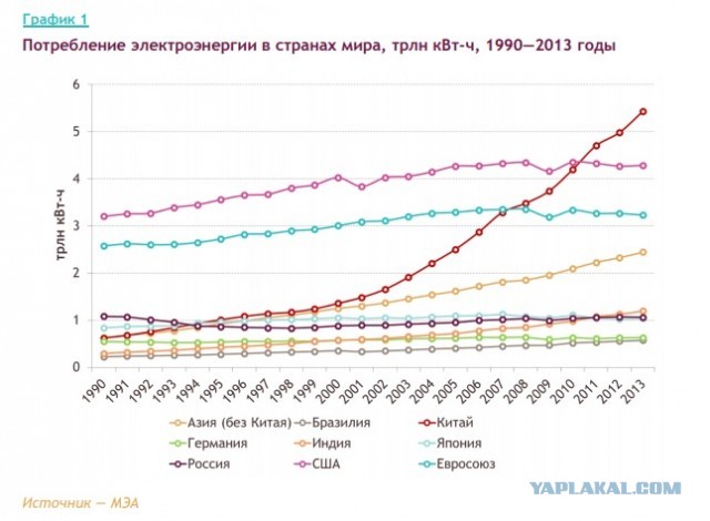 График электроэнергии в россии. График потребления энергии в мире. График мирового потребления электроэнергии. График потребления электроэнергии в мире. График потребления электроэнергии в России по годам.