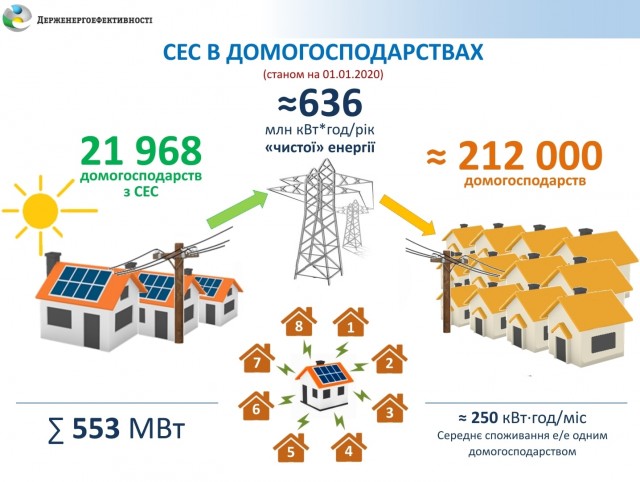 Украина запустила солнечную электростанцию 2-ю по мощности в Европе
