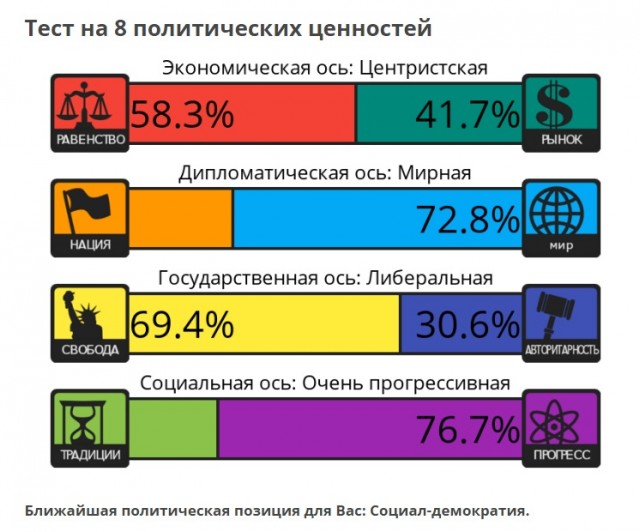Тест на 8 политических ценностей