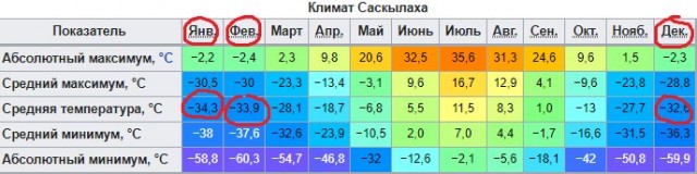 Саскылах. Самый северный райцентр нашей страны - холодно, дорого и безысходность. Чем еще удивит это место обычного человека?