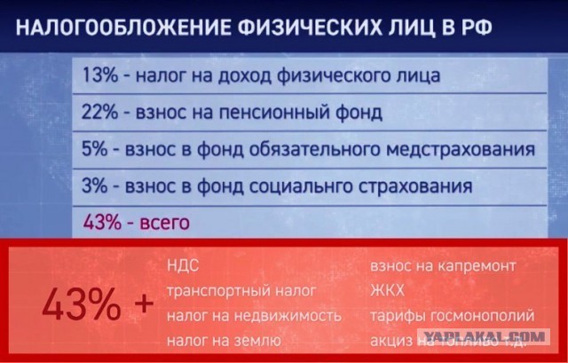 Более 95% россиян не знают, сколько налогов собирает с них государство