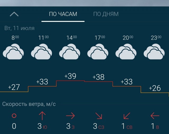 В Уфе нонче 39°С
