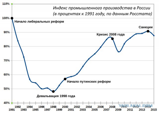 Заводы, оказывается, не нужны