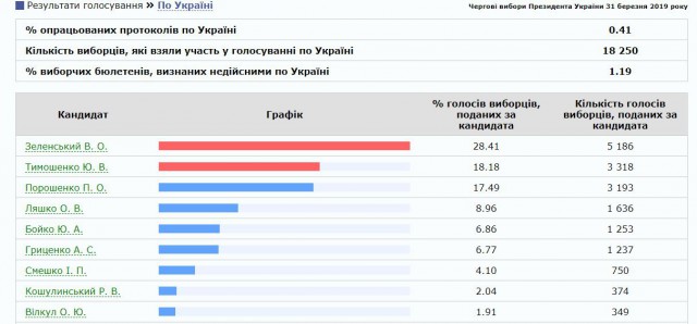 На Украине начались президентские выборы