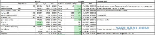 Сравнение цен в России и на Украине. Я немного в шоке