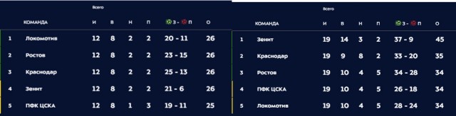 Чемпионат России по футболу 2019-2020. Часть V.