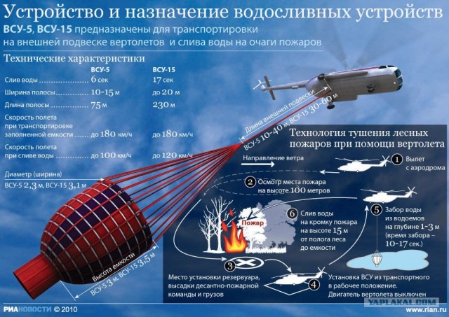 "Тяжёлая артиллерия" пожаротушения