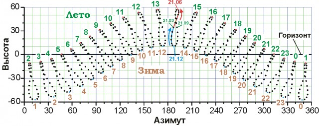 Год - по часовой / против часовой?