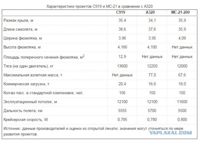 Китай представил конкурента Boeing и Airbus