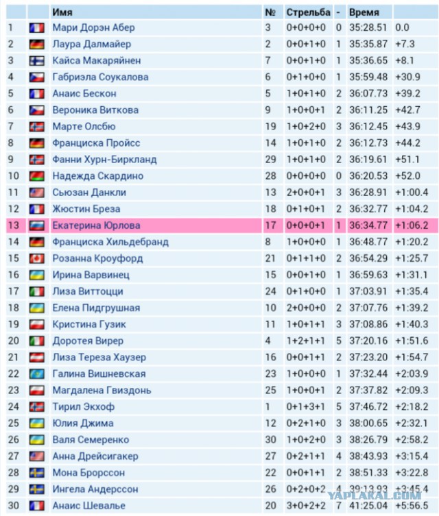 Биатлон сезон 2015/2016 Чемпионат мира. Продолжение.