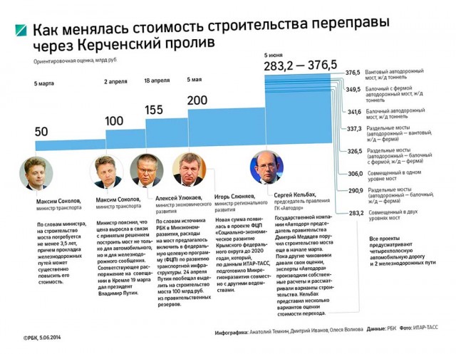 Компания Ротенберга, строившая Крымский мост, заявила о нулевой прибыли проекта