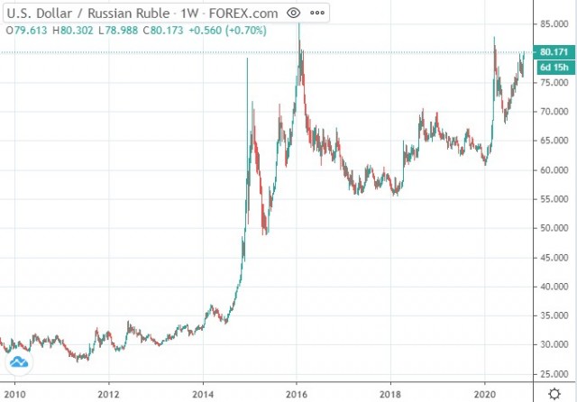 Курс доллара превысил 80 рублей за $1