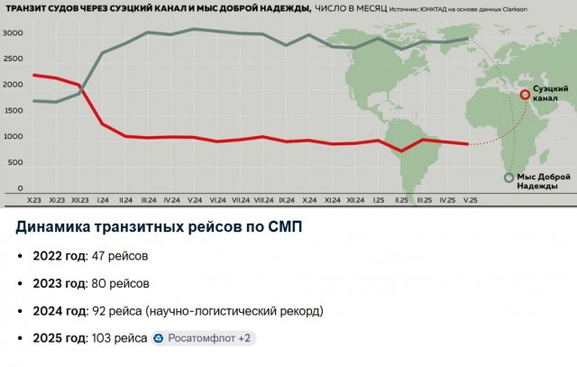 Севморпуть vs Суэц: пока юг трясёт, север спокойно зарабатывает