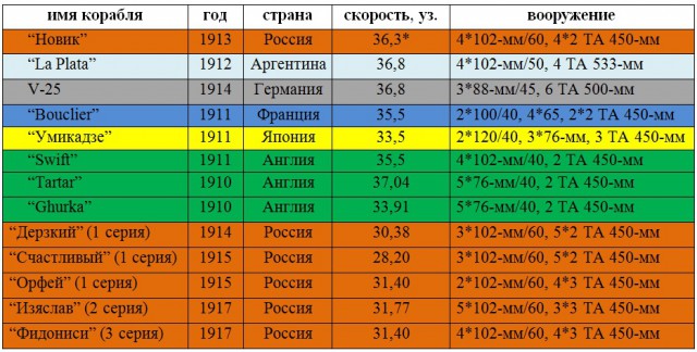 Эсминец "Новик"