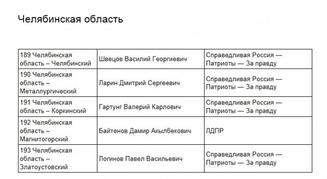 Опубликованы кандидаты от "Умного голосования" на выборах в Госдуму