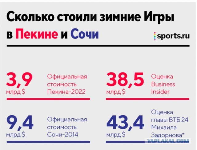 Пекинская Олимпиада в 15 раз дешевле Сочинской