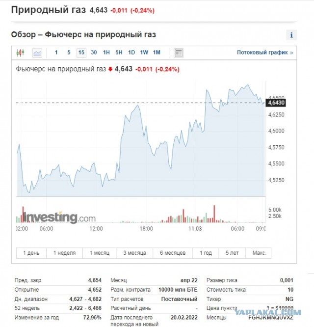 Цена на газ в Европе снизилась ниже 1500$