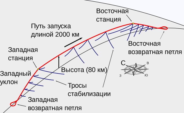 Космический лифт с вариациями