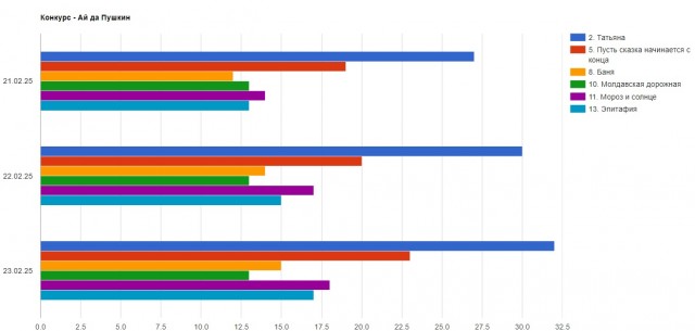 «Ай да Пушкин!». Читаем стихотворения
