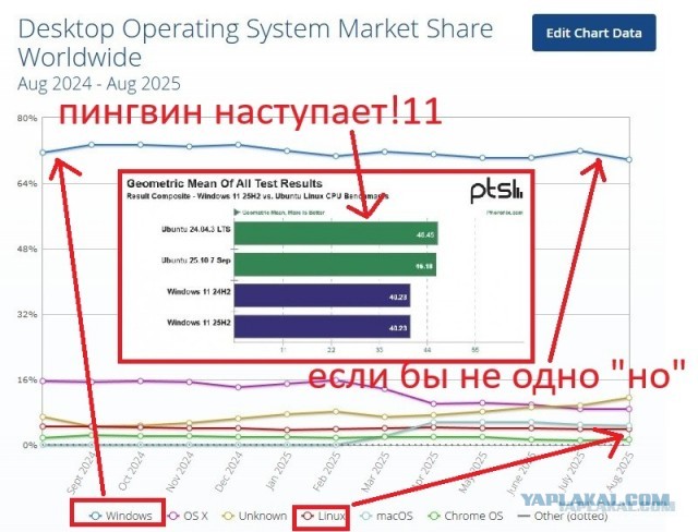 Новая сборка Windows 11 25H2 - нет прироста производительности и уебищный Пуск