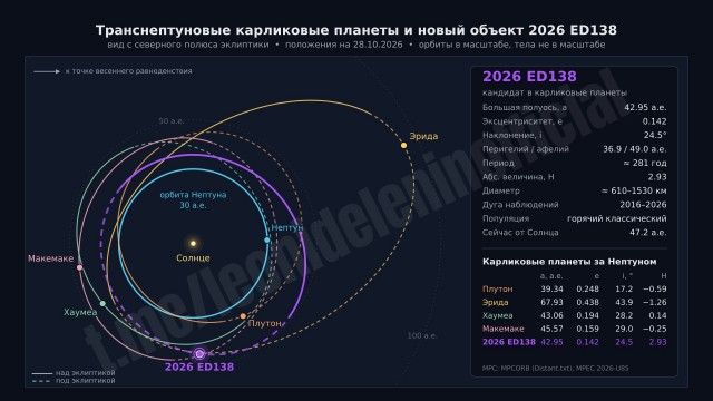 За Плутоном обнаружили возможную новую карликовую планету