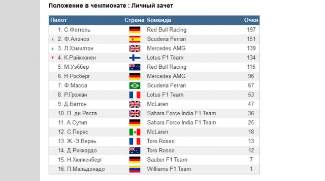 Формула-1 Сезон 2013. Part II