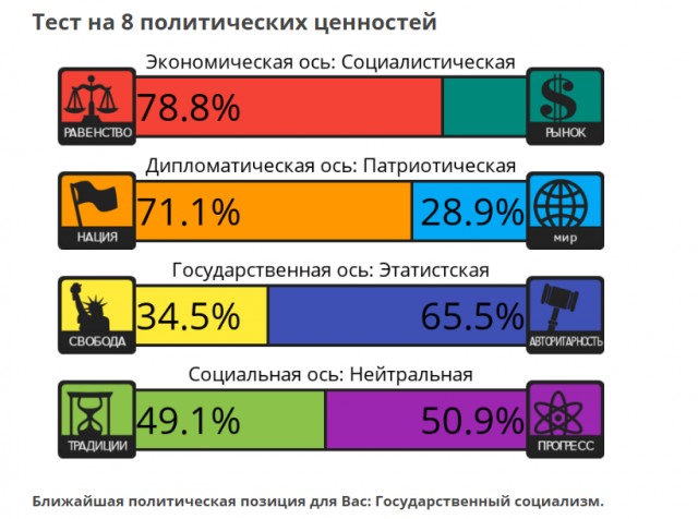 Тест на 8 политических ценностей
