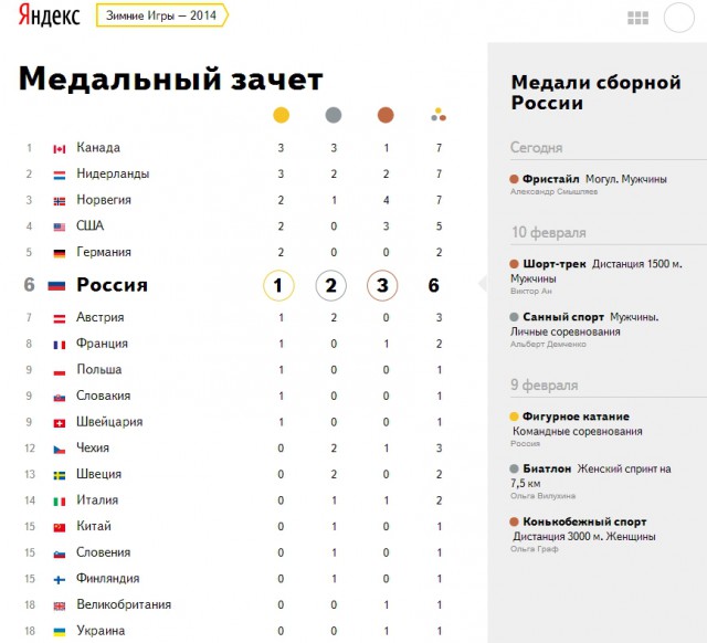 Олимпийские Игры 2014.