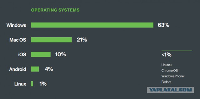 Поставил Linux. Первые впечатления