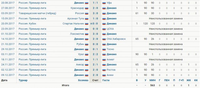 Футбольный клуб. РФПЛ,КР, ЛЧ, ЛЕ 2017-2018 ч.2