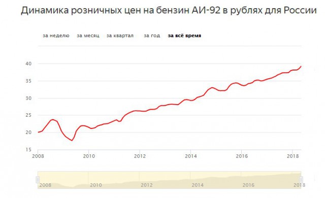 Топливо инфляции. Будет ли бензин летом стоить 50 рублей?