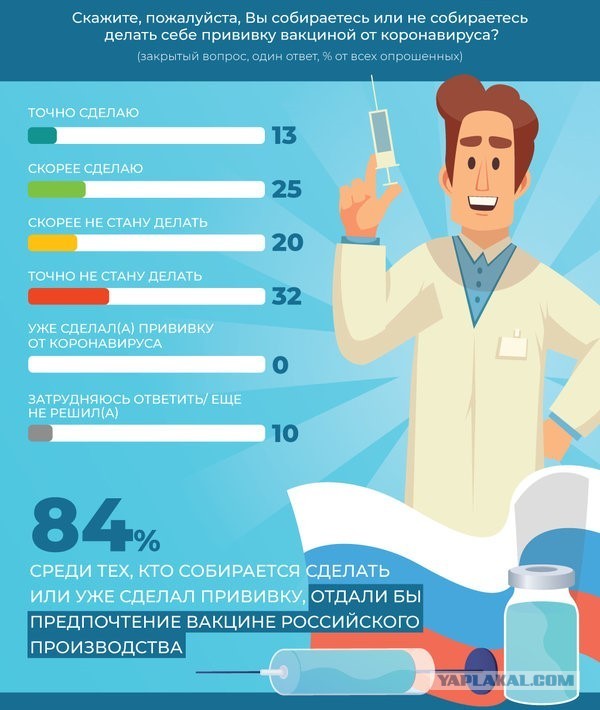 ВЦИОМ: Больше половины россиян против прививок от коронавируса