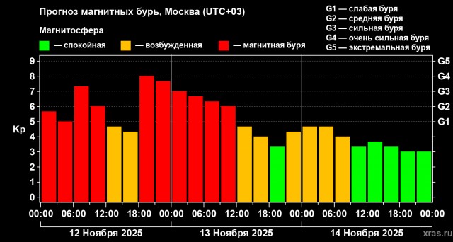 Геомагнитный шторм!