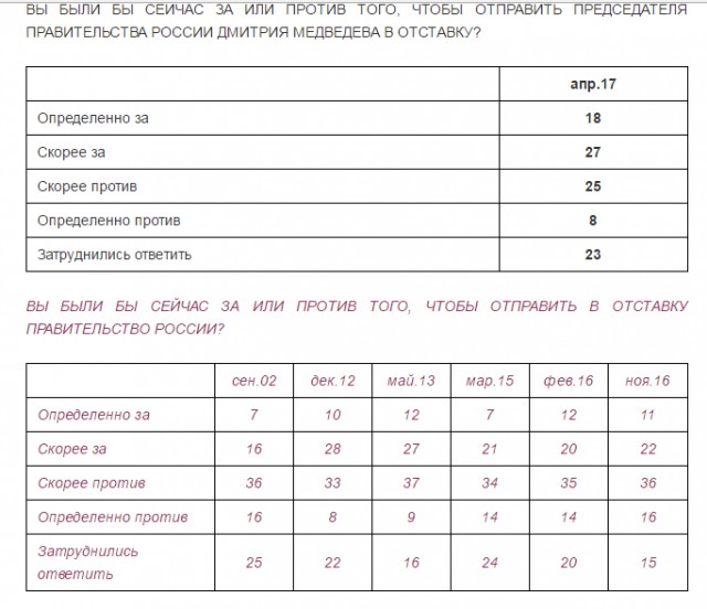 Тимакова рассказала о реакции Медведева на опрос о поддержке его отставки