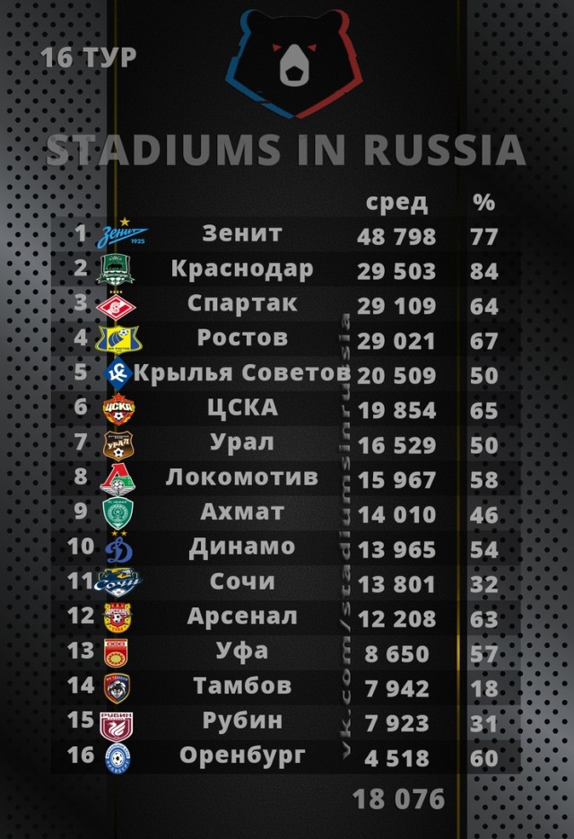 Чемпионат России по фуболу 2019-2020. Часть 4.