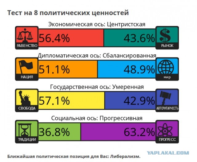 Тест на 8 политических ценностей