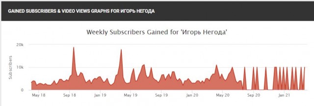 Канал миллионник Игоря Негоды удален с ютуба