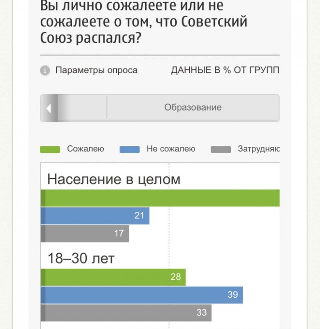 Россияне захотели вернуть СССР 