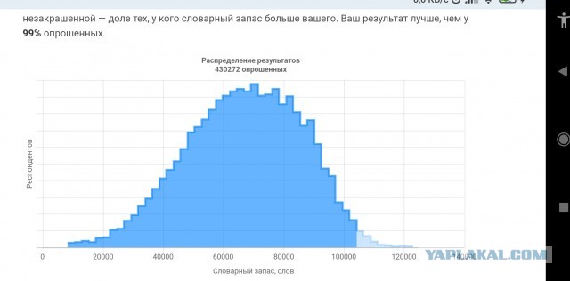 Тест: сколько слов русского языка вы знаете?