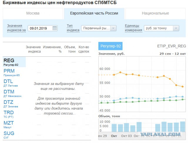 Цены на бензин: подорожание уже началось