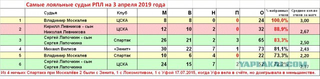 Чемпионат России по футболу 2018-2019( часть IX)